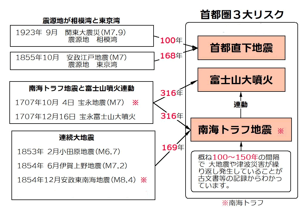 首都直下地震