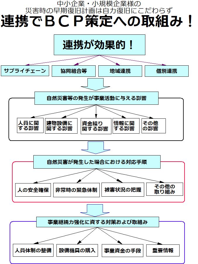 BCPは連携策定が効果的