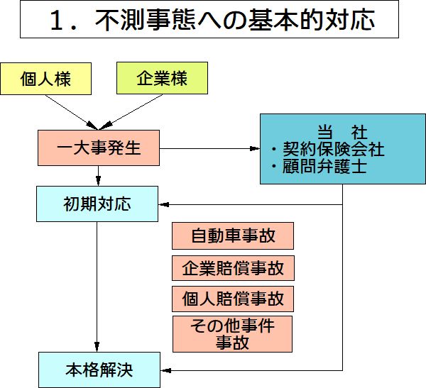 不測事態への基本的対応