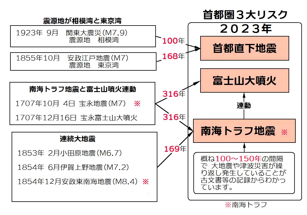 首都直下地震