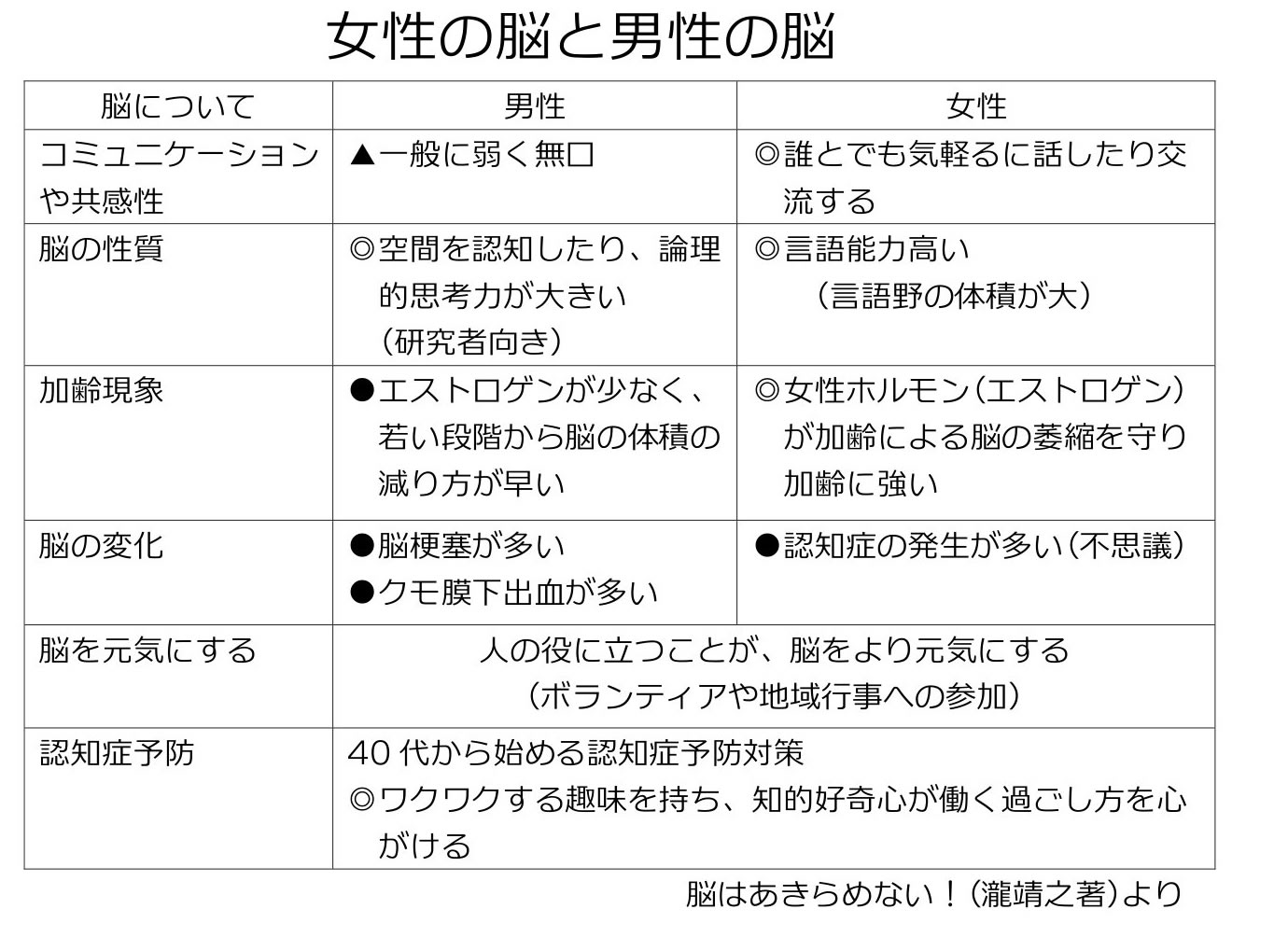 女性の脳と男性の脳