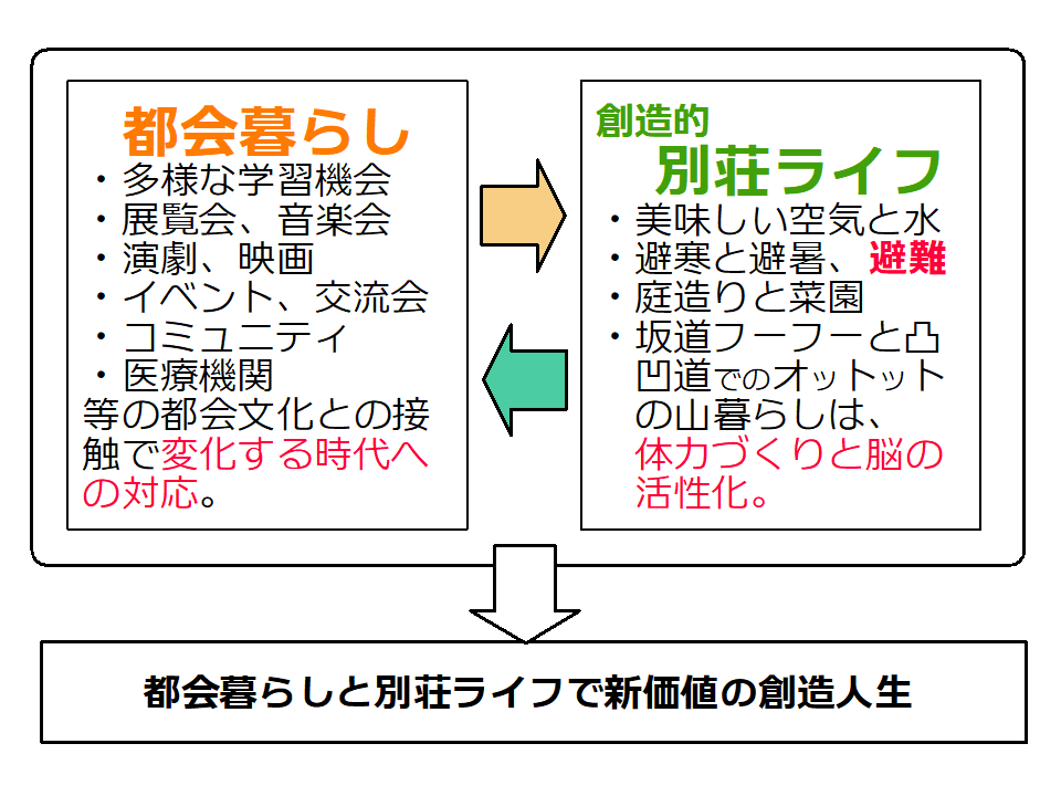 別荘ライフとは、美味しい空気と水、避寒と避暑、庭づくのと家庭菜園、坂道フーフー体力づくり、凸凹道のオットーとで脳の活性化、都会くらしと別荘ライフで創造的人生づく