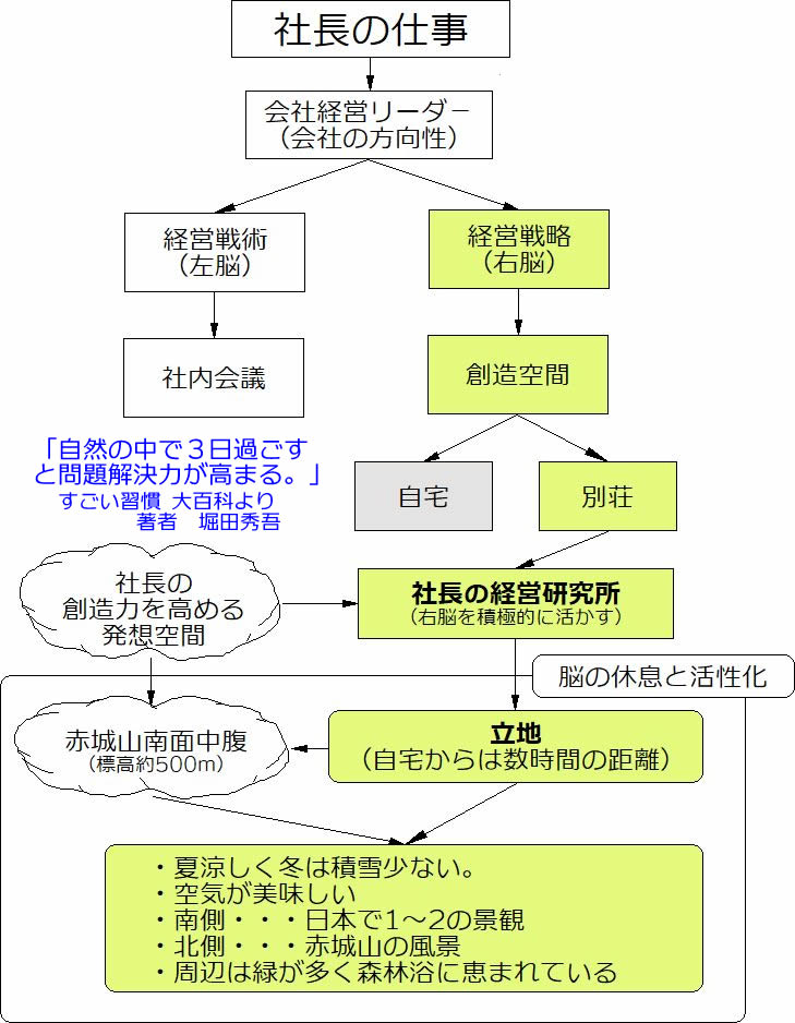 社長の仕事、経営のリーダー、経営戦略、右脳の活用、創造力を高める場所