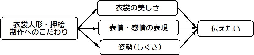 衣裳人形、